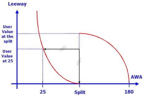 Leeway